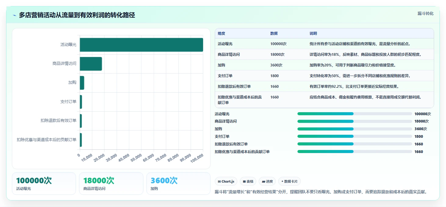 电商管理怎么用？营销活动场景下的多店经营拆解