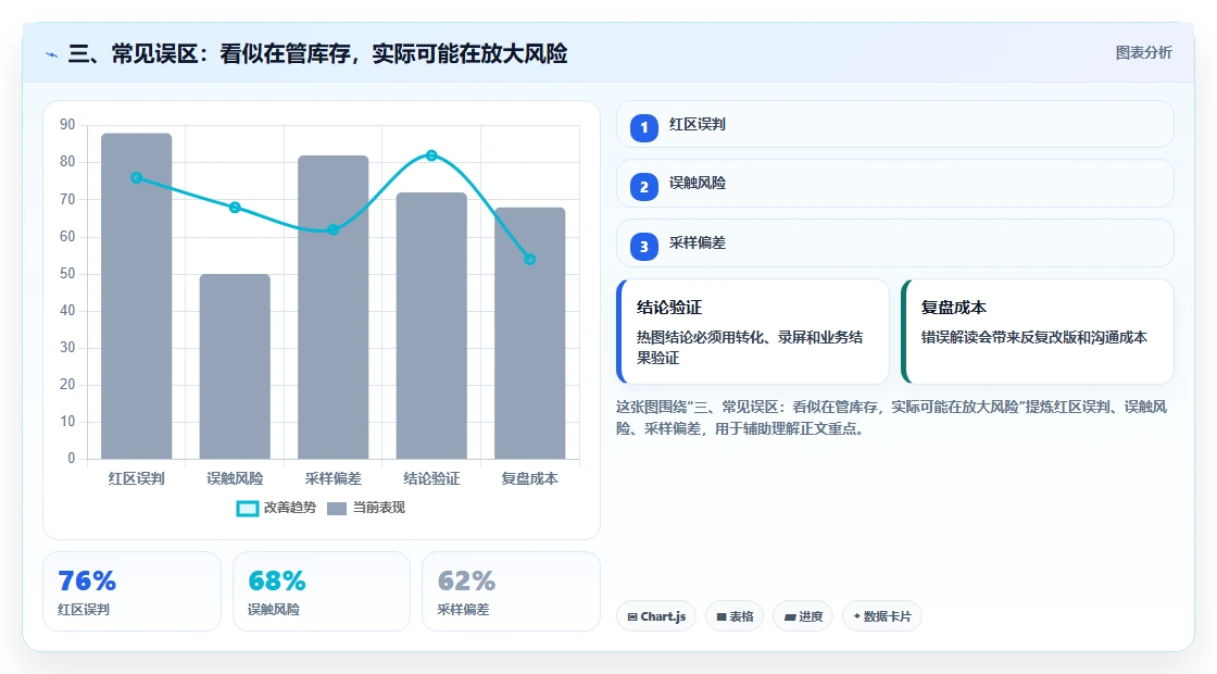 三、常见误区：看似在管库存，实际可能在放大风险