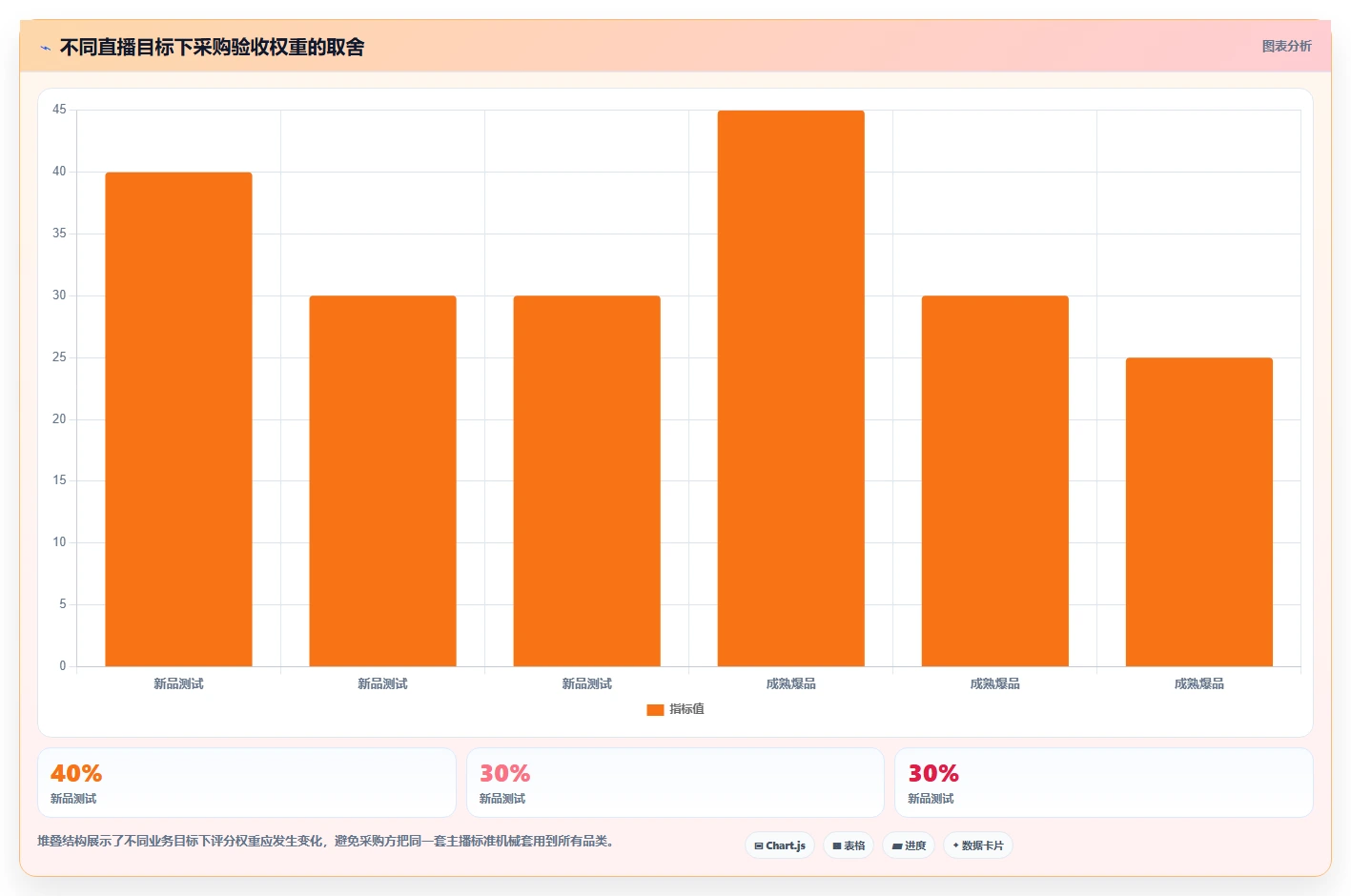直播数据复盘:直播运营采购前必读:评估转化率时如何避开主播节奏乱