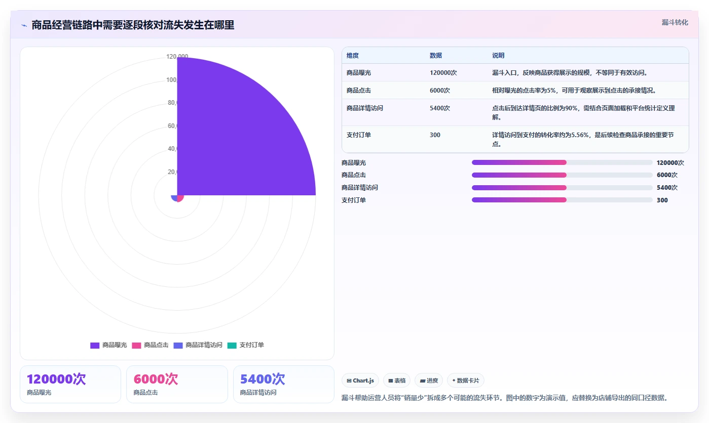 电商数据运营使用技巧：商品分析对应的实操教程方法