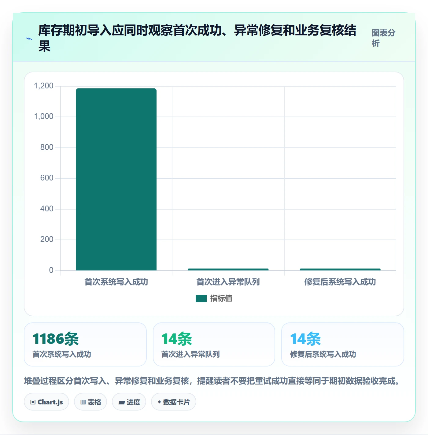 erp数据录入落地清单:批量导入相关的进阶玩法事项