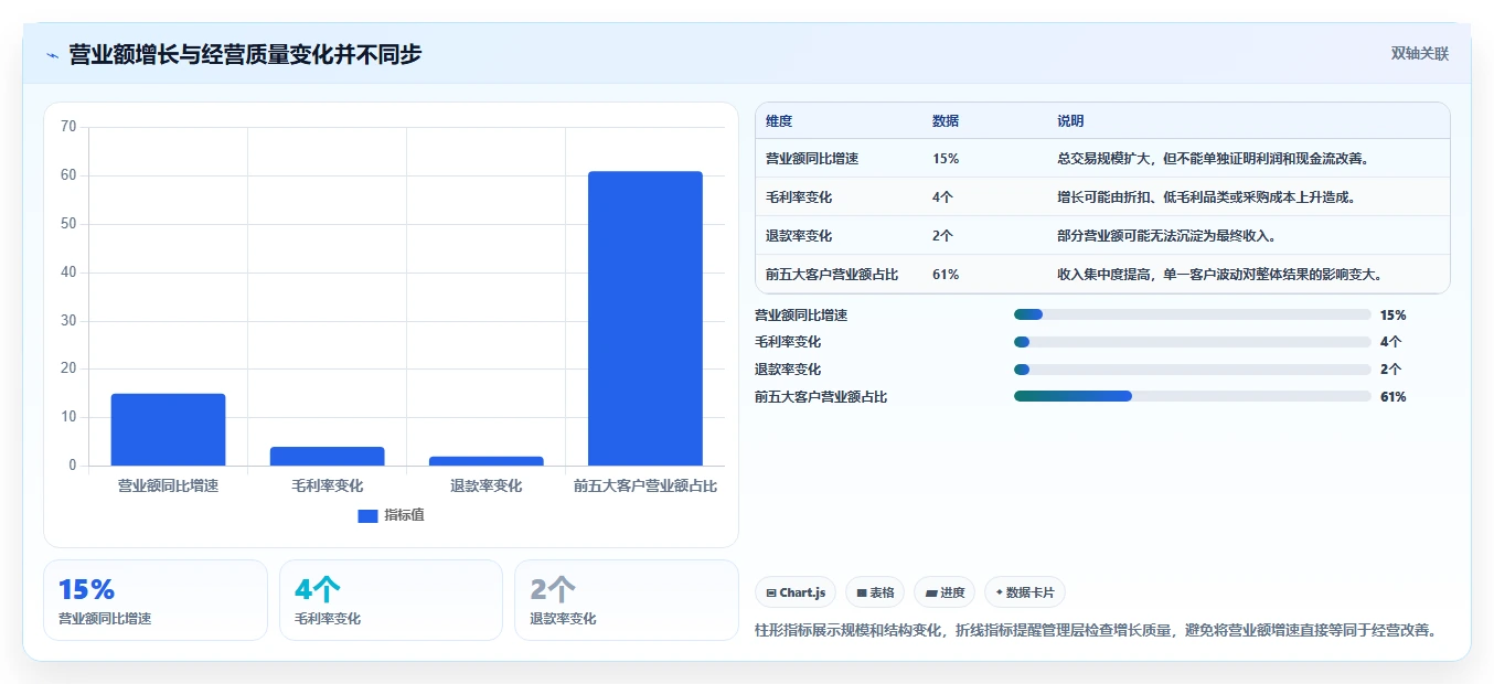 营业额分析：管理层常见问题汇总：时段分布与只看营业额一次讲清