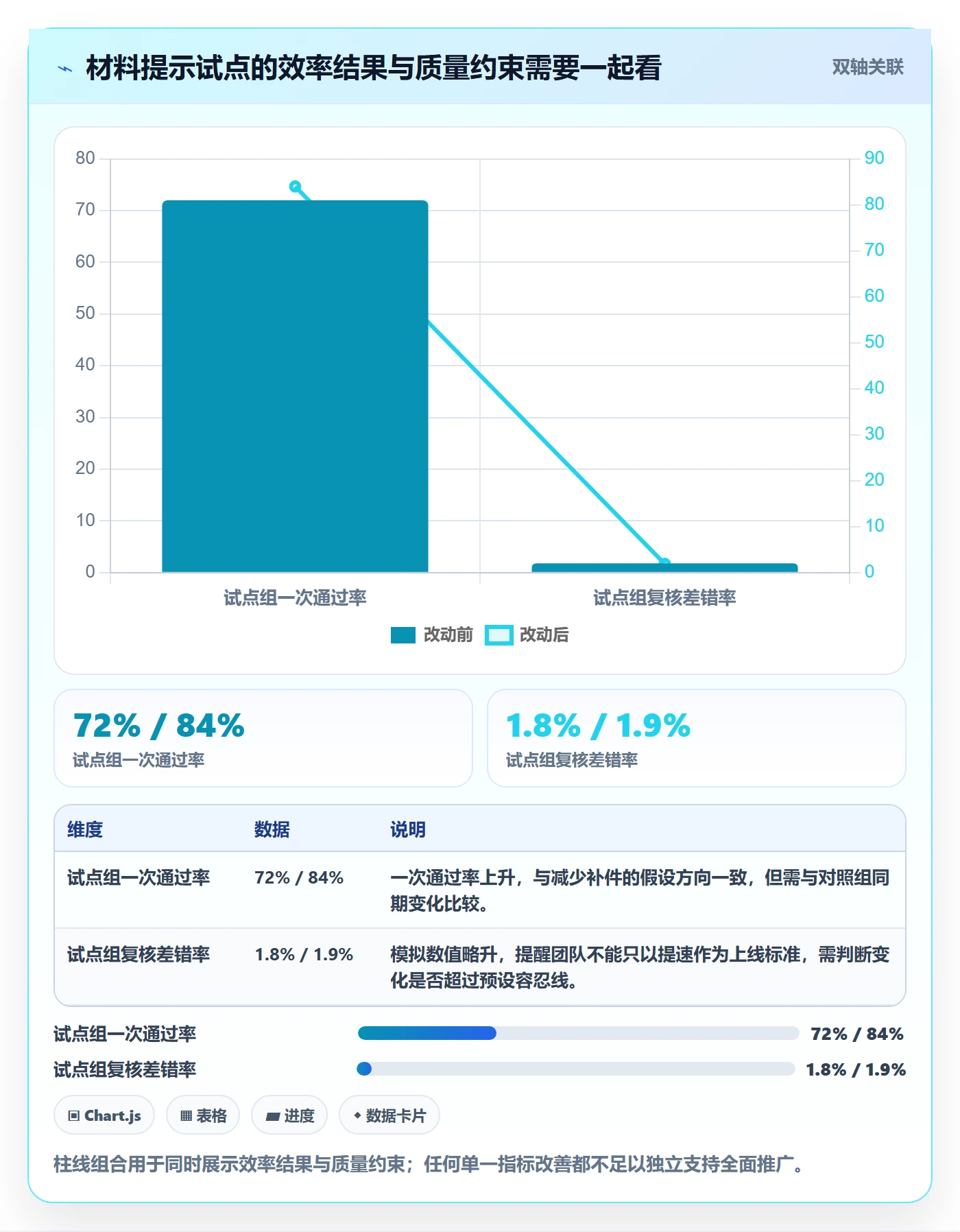 bi 平台数据方法：用指标建模支撑流程设计判断