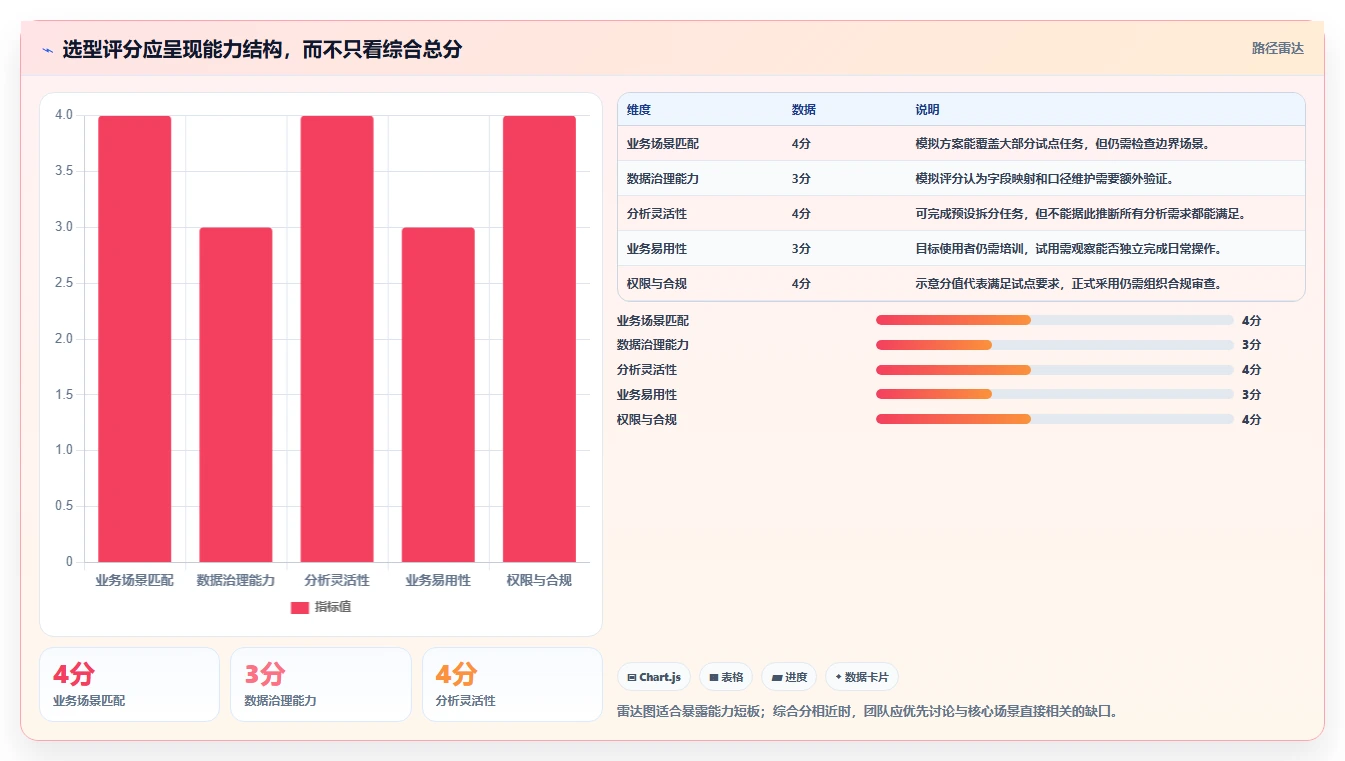 运营数据升级方案：用选型方法改善复盘报告