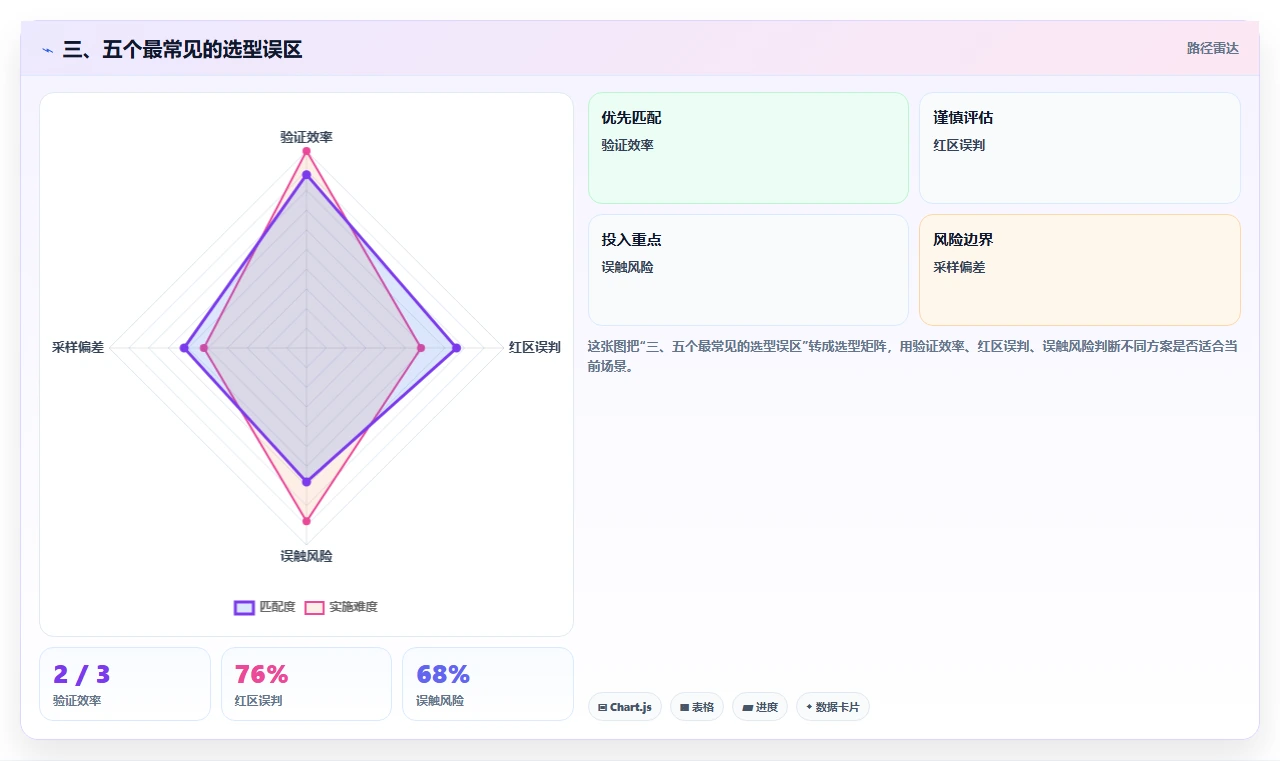 三、五个最常见的选型误区