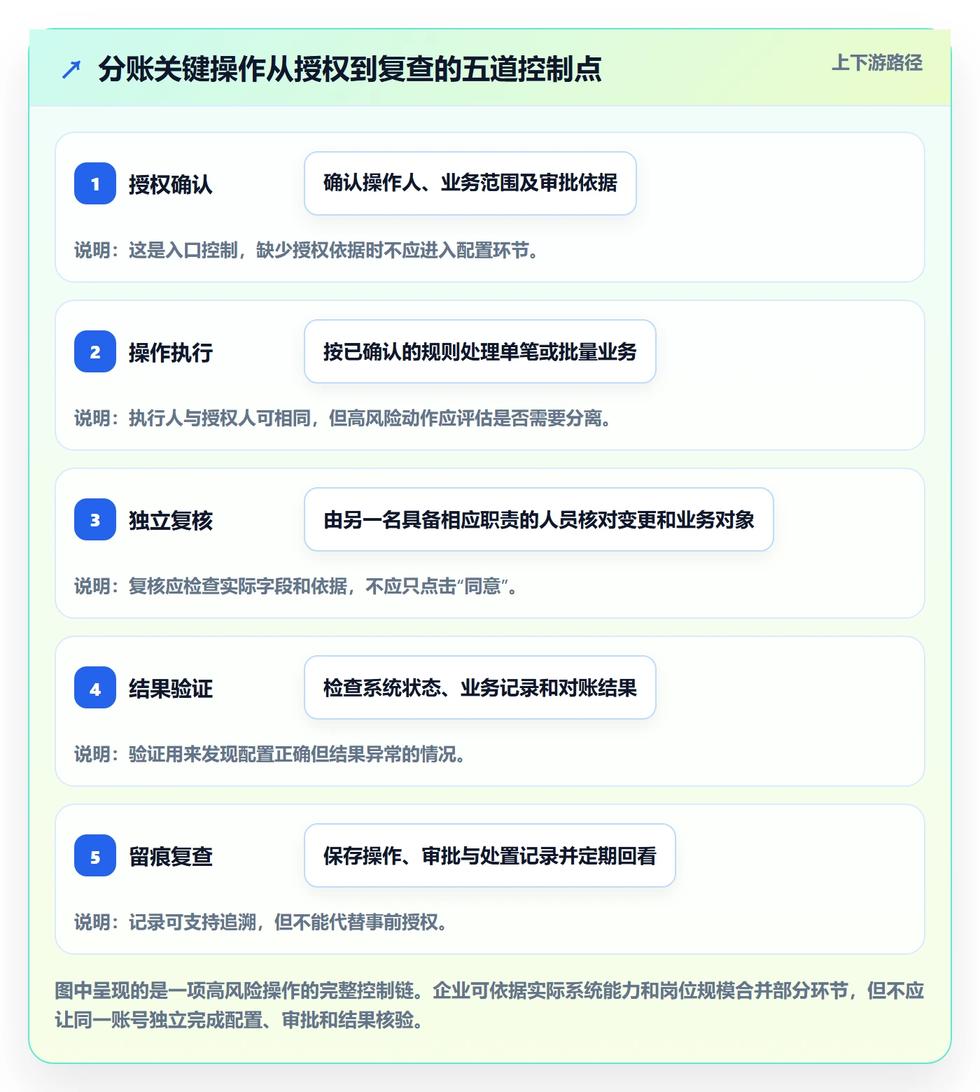 分账系统操作手册：权限风控对应的实操教程步骤