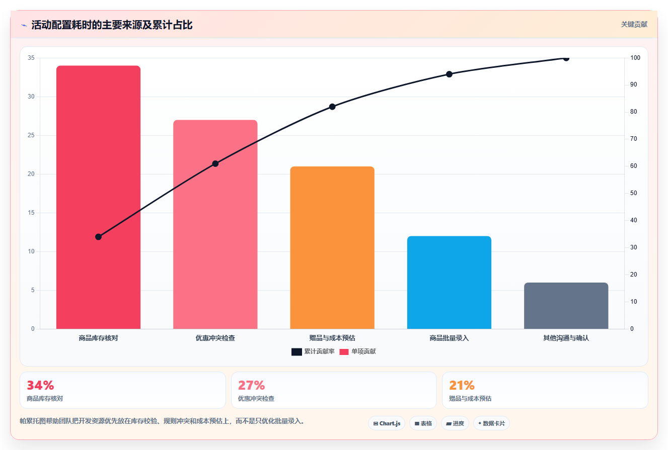 电商系统开发：运营负责人案例思路：需求评审怎样优化需求梳理