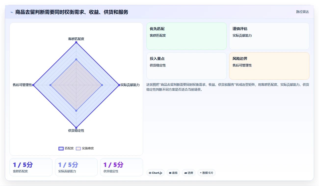 如何运营好一个店铺使用技巧：商品结构对应的新手避坑方法