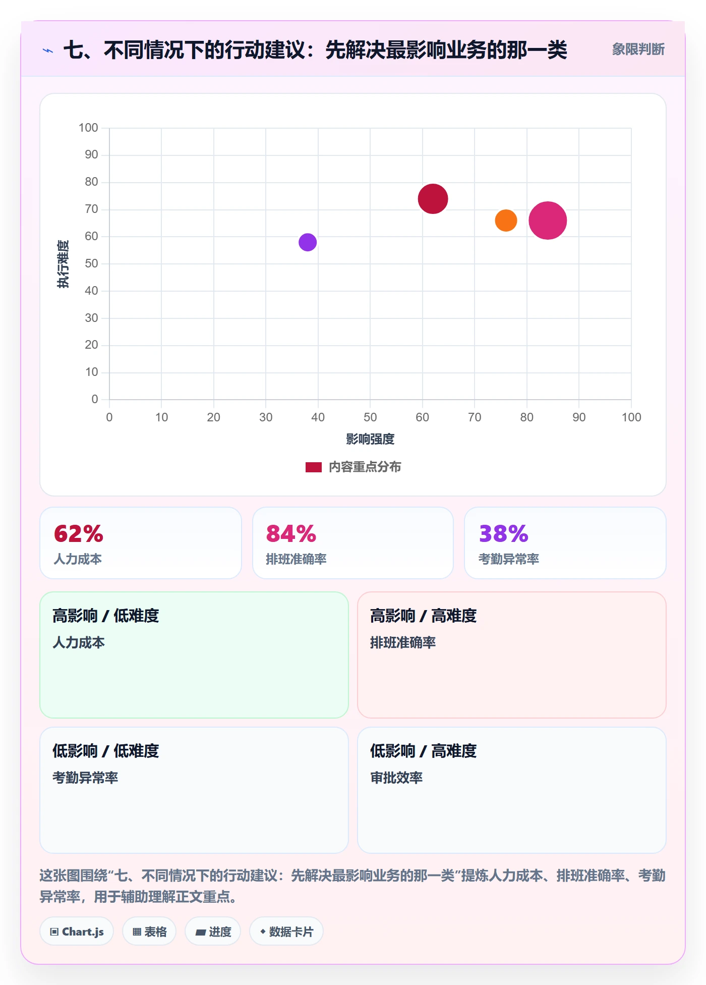 七、不同情况下的行动建议：先解决最影响业务的那一类