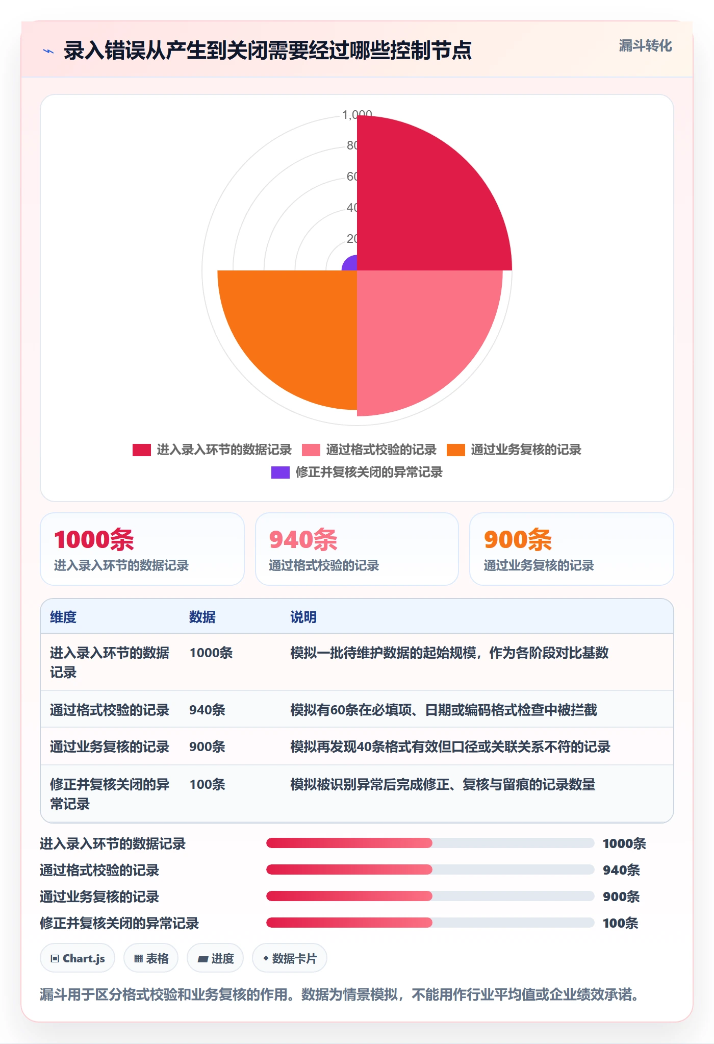 erp数据录入管理模板：围绕错误修正开展常见误区
