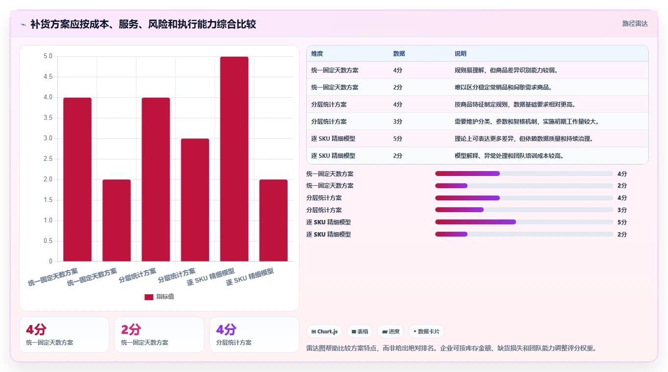仓库安全库存管理落地清单：安全库存公式相关的落地案例事项