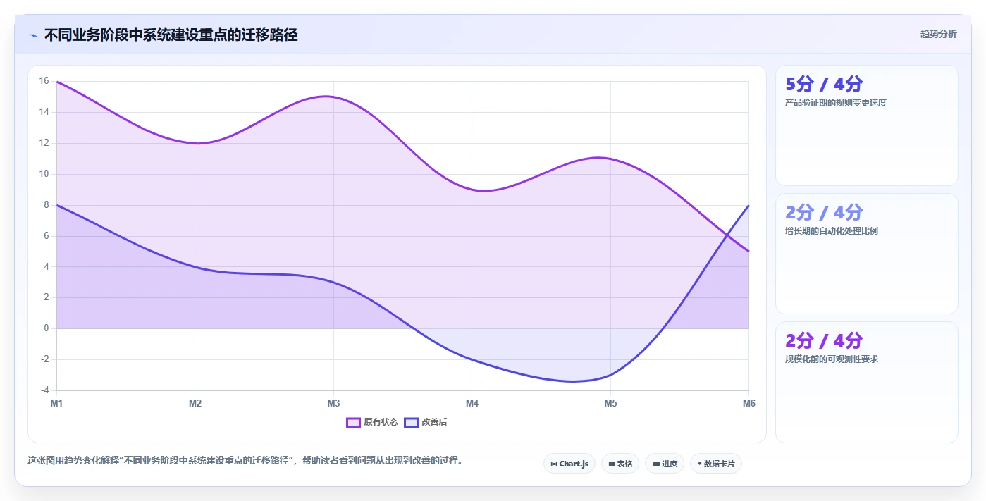 电商系统开发：创业团队自查表：技术选型最容易出现的业务与技术脱节