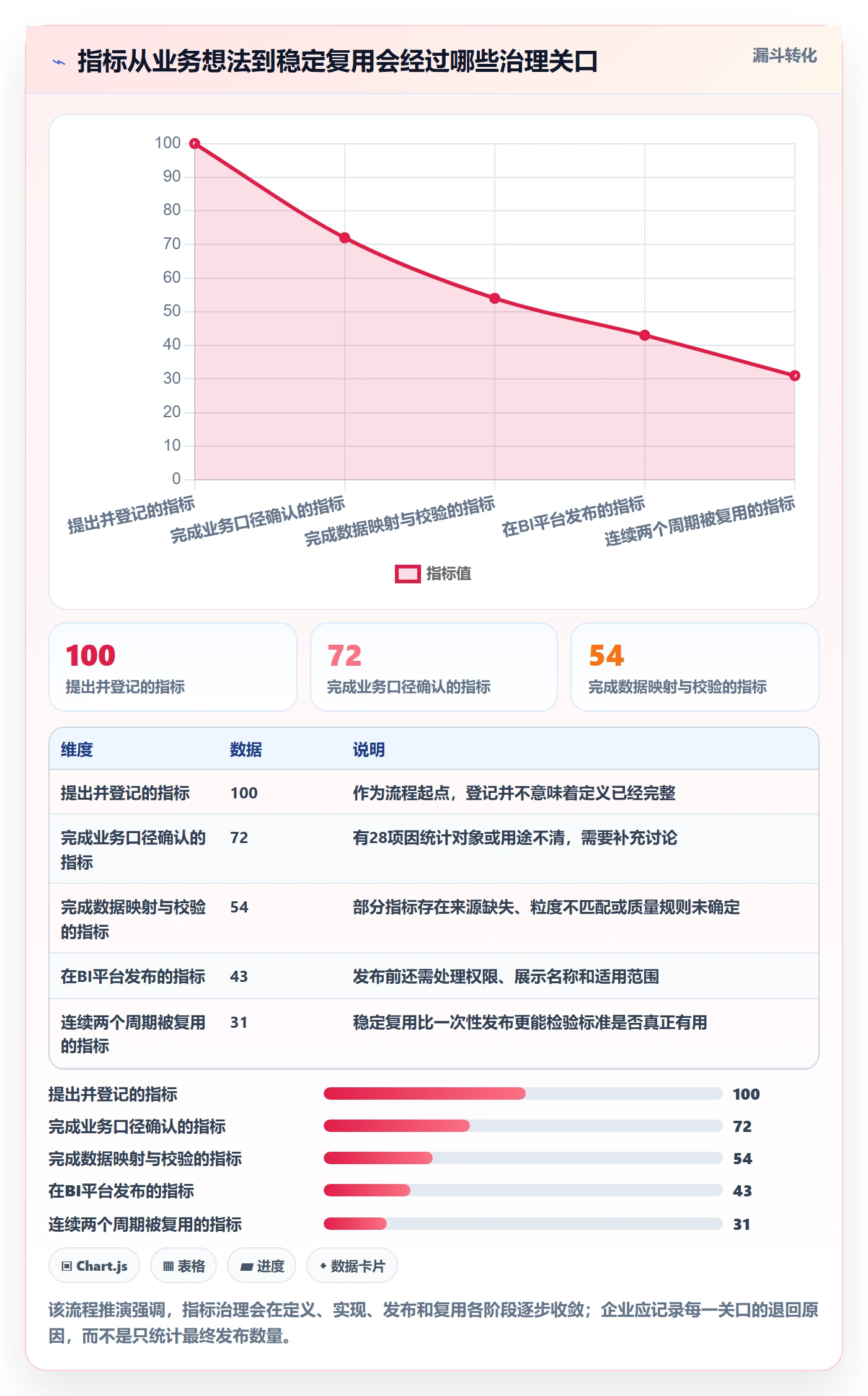 bi 平台进阶课：围绕指标建模完善标准化管理