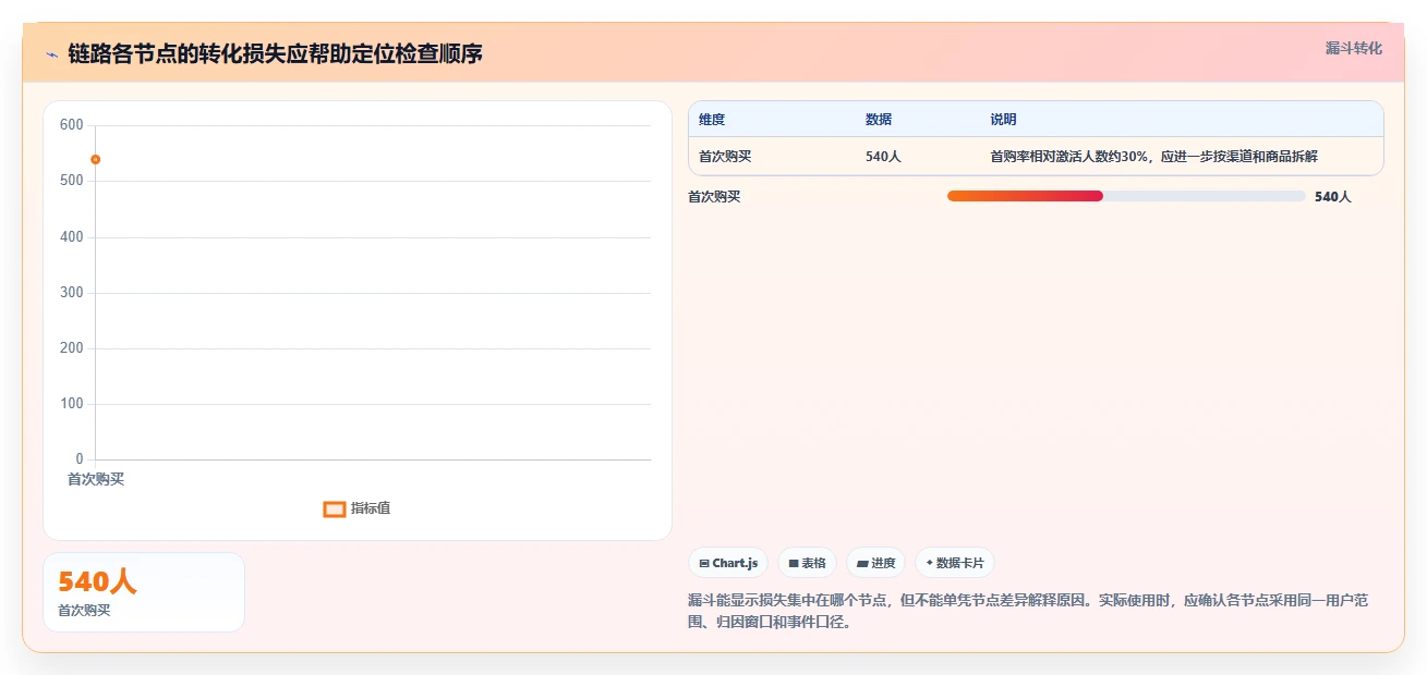 运营数据能力清单：标准化管理需要覆盖哪些趋势分析事项