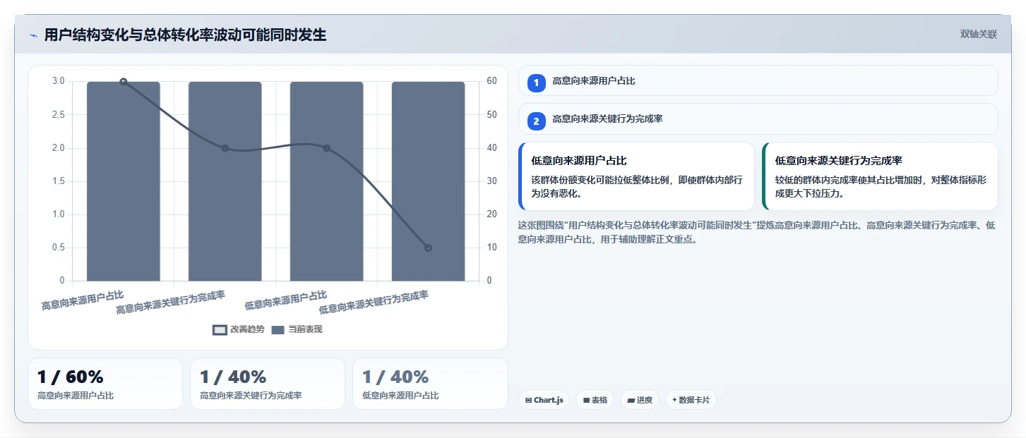 运营数据优化清单：用户分层与新手避坑的关键动作