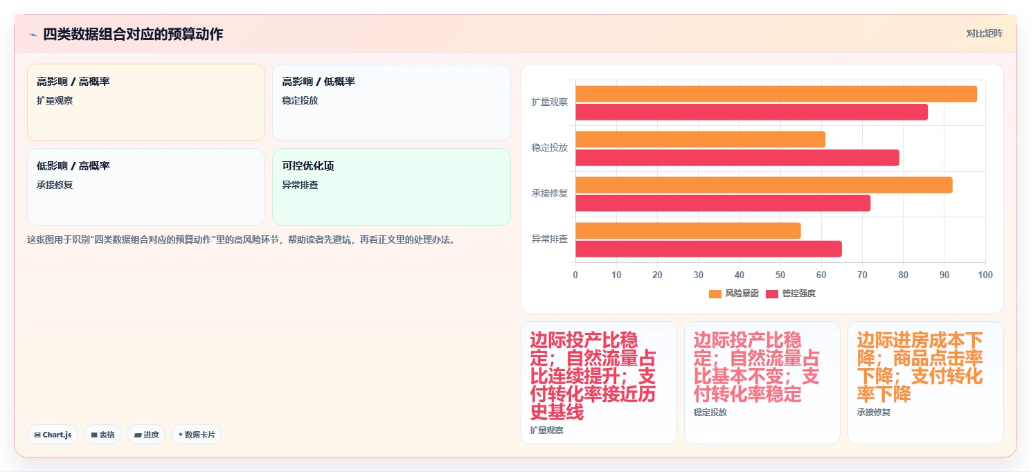 直播数据复盘：投流人员一页讲清：投流效率与找到流量拐点的关系