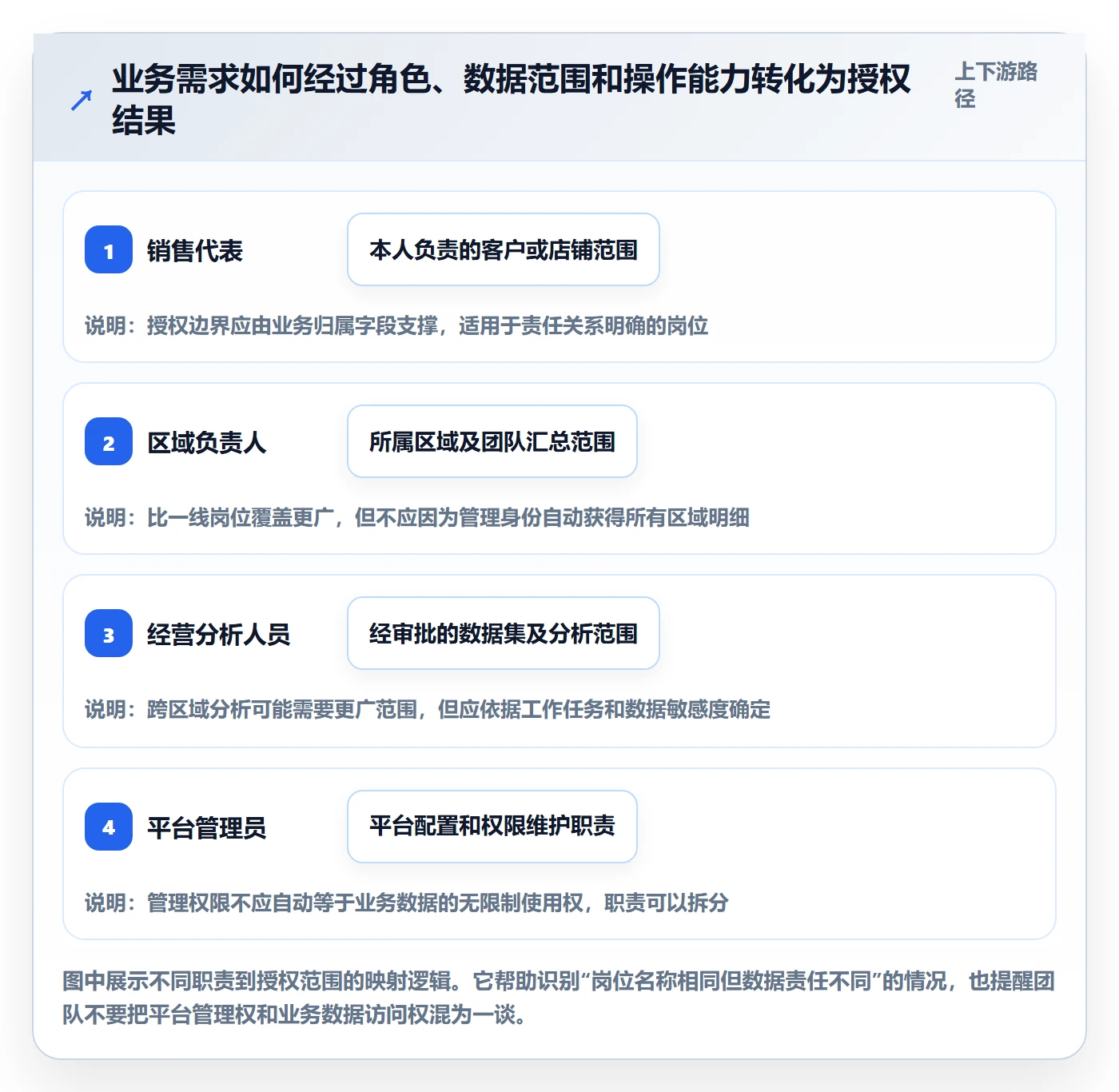bi 平台运营框架：把权限体系纳入进阶玩法