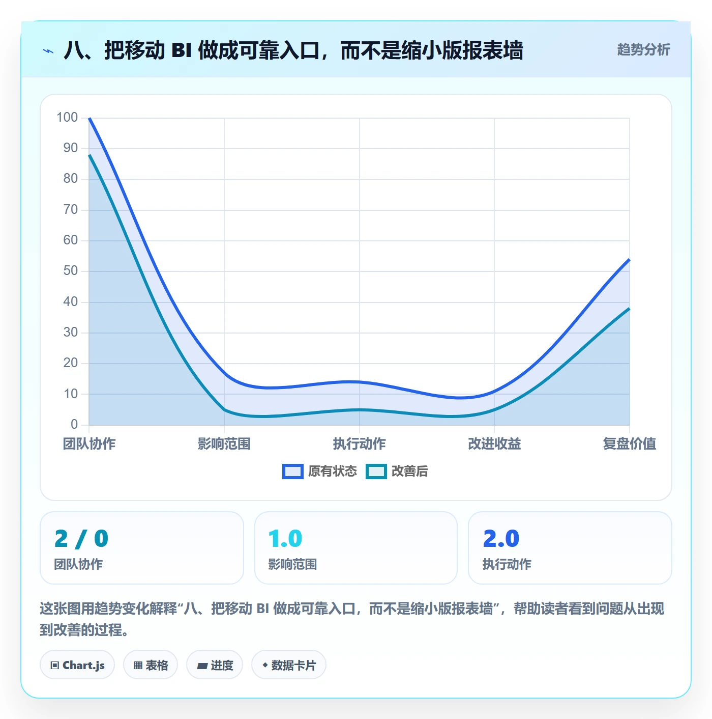 八、把移动 BI 做成可靠入口，而不是缩小版报表墙