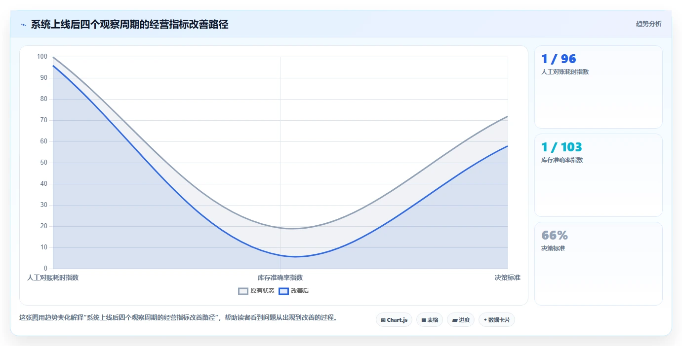 电商进销存:增长负责人操作手册:数据打通中的系统选型怎么落地