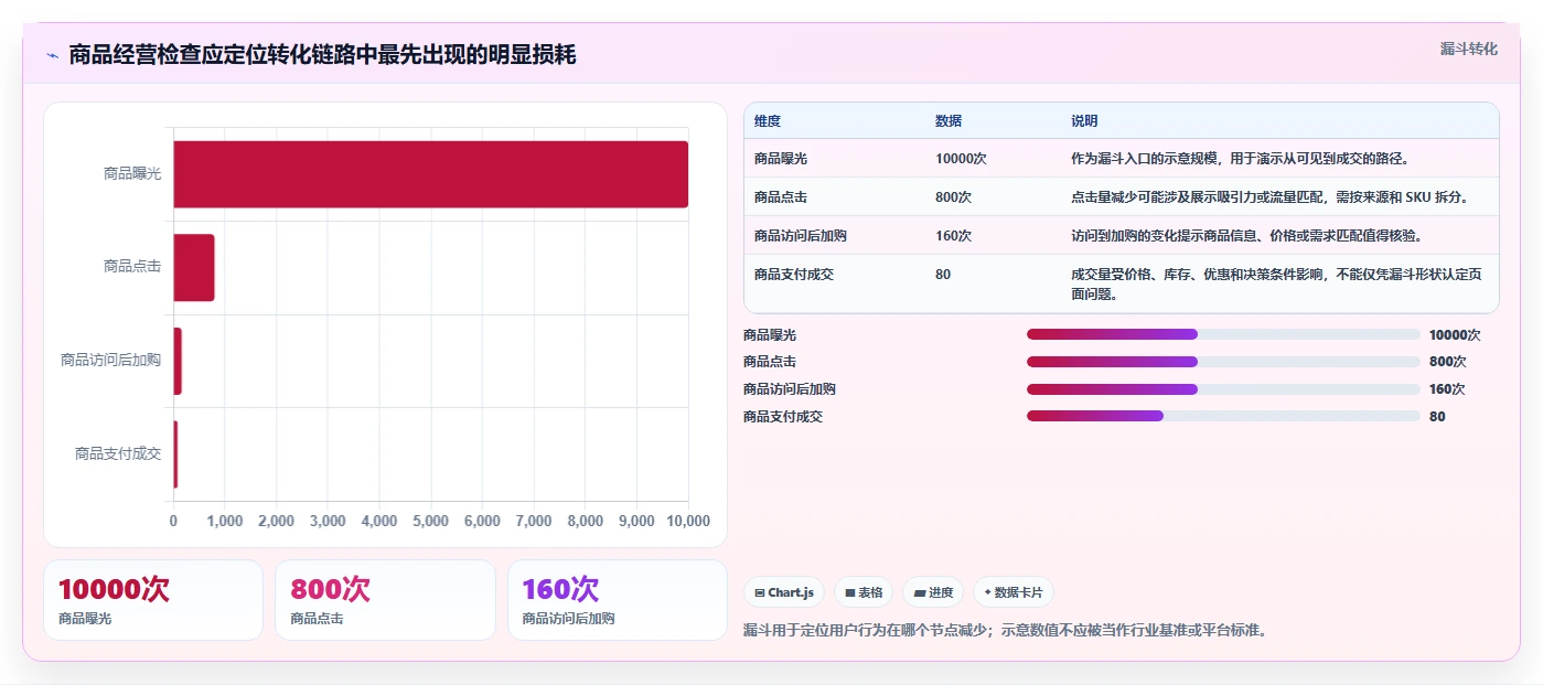 店铺运营包括哪些方面检查方法：通过商品运营评估多店经营质量