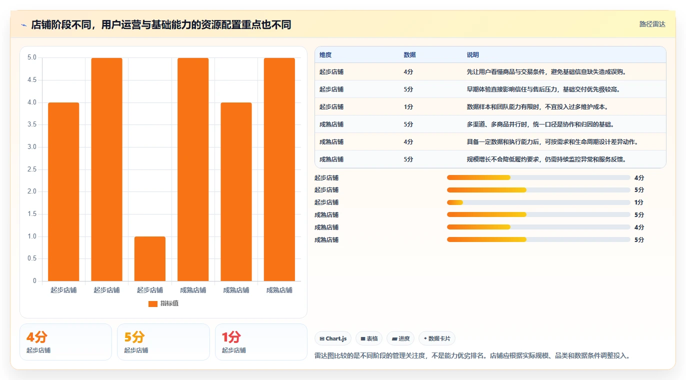 店铺运营包括哪些方面怎么管？以用户运营为核心的标准化管理方案