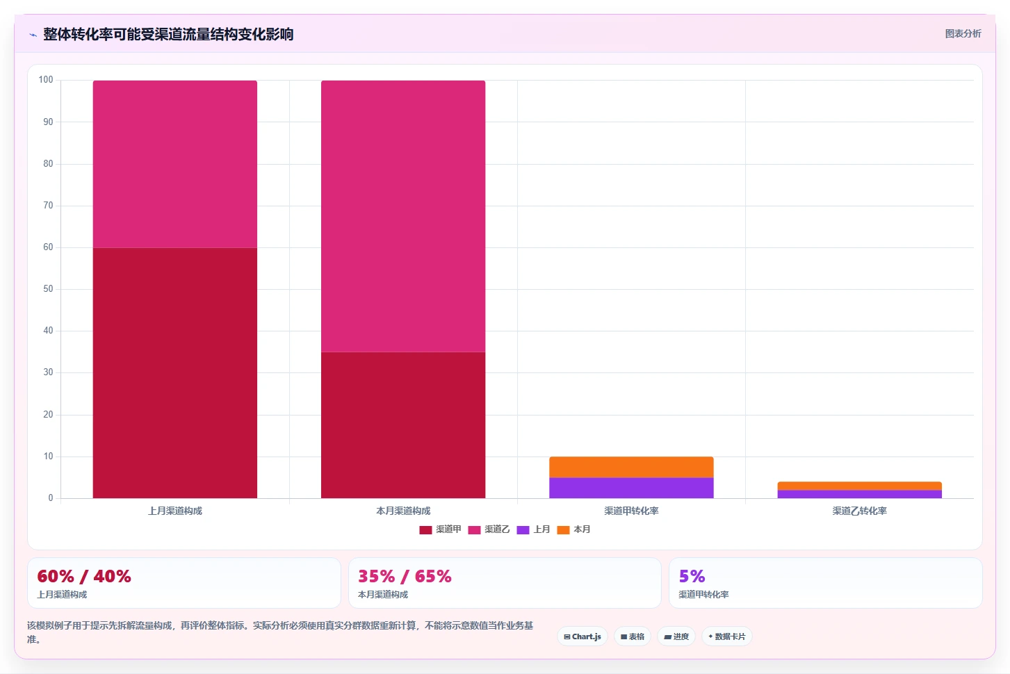 运营数据场景解析：趋势分析中的流程设计怎么处理