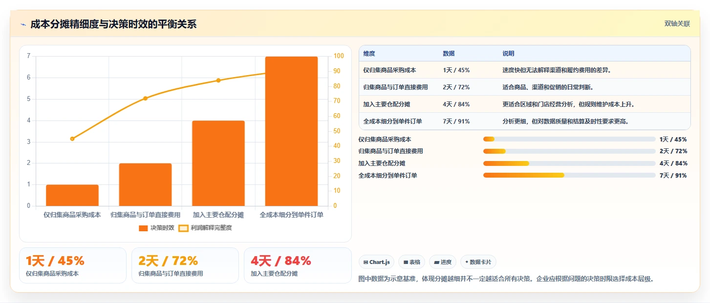 电商进销存：连锁企业从数据到行动：用成本核算实现加快决策速度
