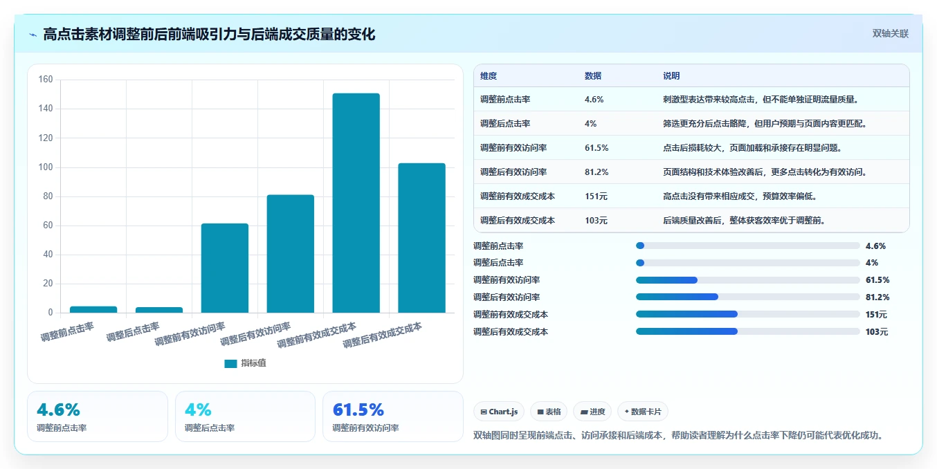运营工具操作手册：投放优化对应的精细化运营步骤