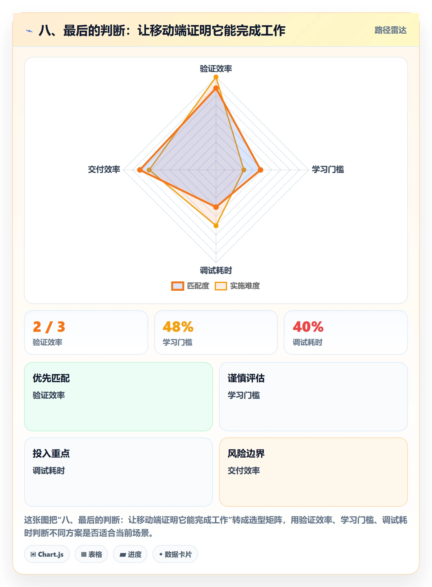 八、最后的判断:让移动端证明它能完成工作