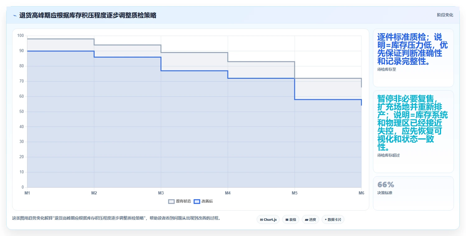 电商仓储管理:直播商家年度版方案:退货质检的目标、动作与检查点