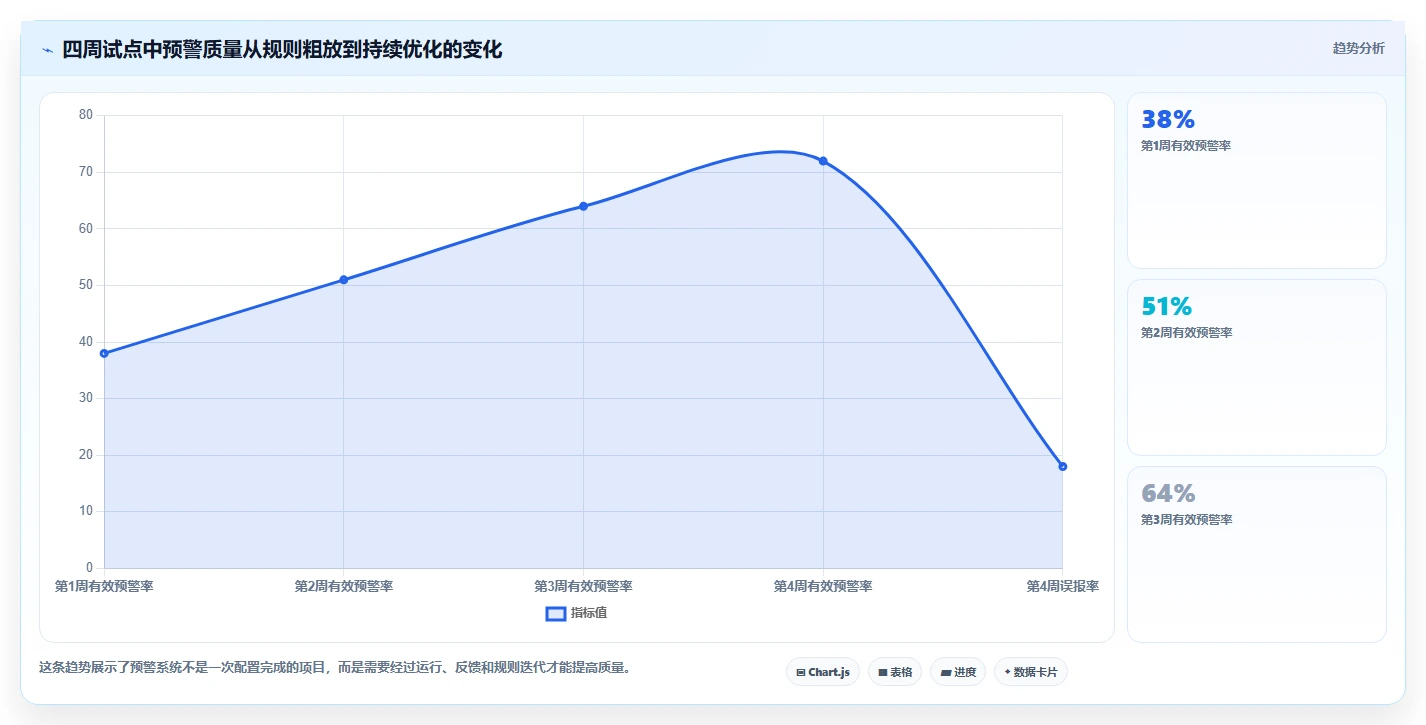 运营管理平台应用思路：围绕异常预警拆解选型方法