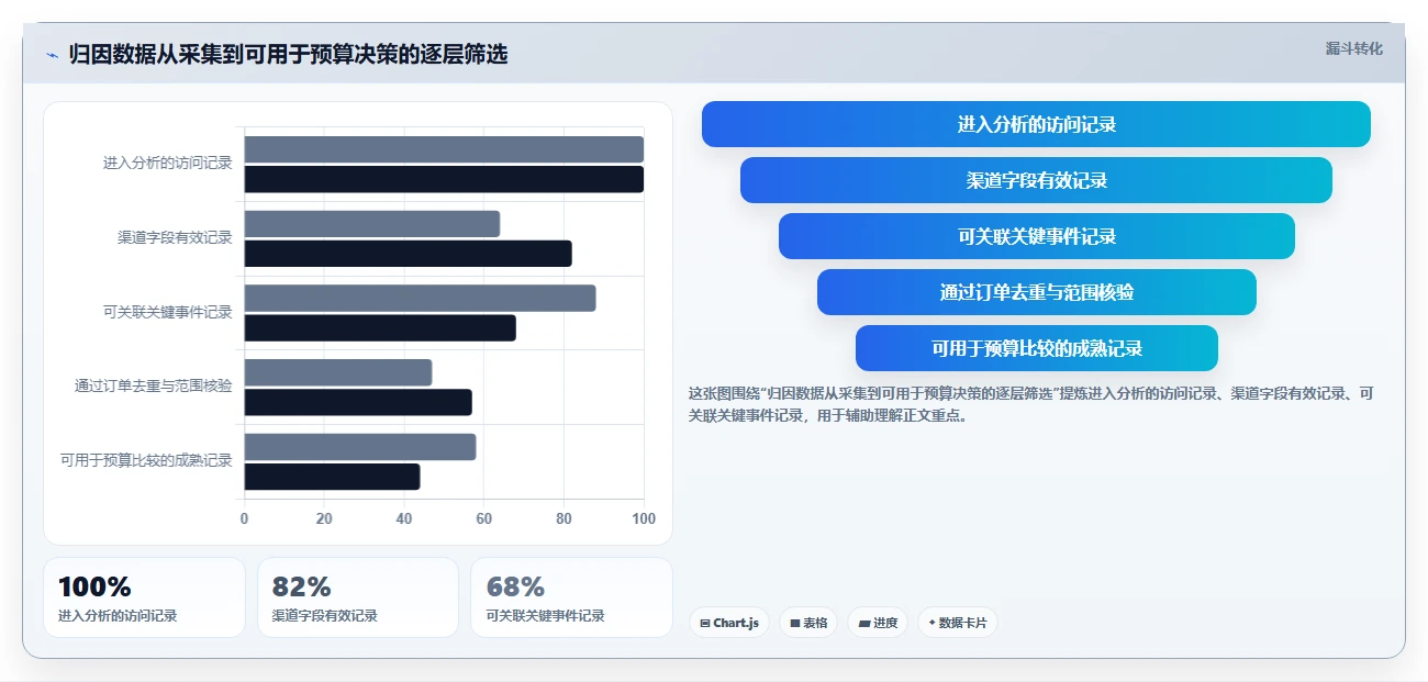 电商数据运营管理要点：渠道归因的团队协同如何设计