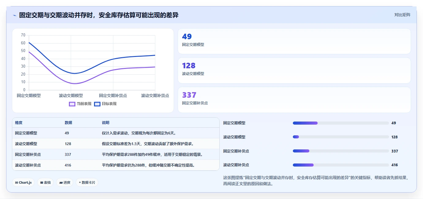 仓库安全库存管理实用方法:围绕安全库存公式建立标准化管理