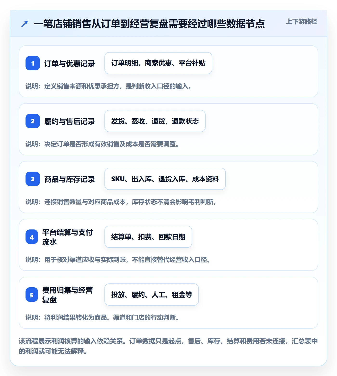 店铺运营管理实施路径：利润核算如何完成选型方法