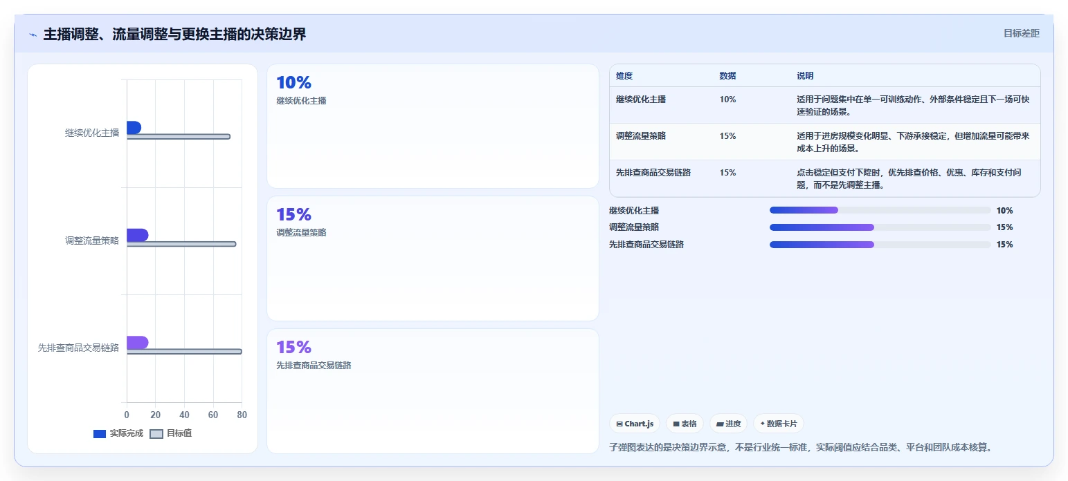直播数据复盘：数据分析师场景拆解：主播评估如何做到找到流量拐点