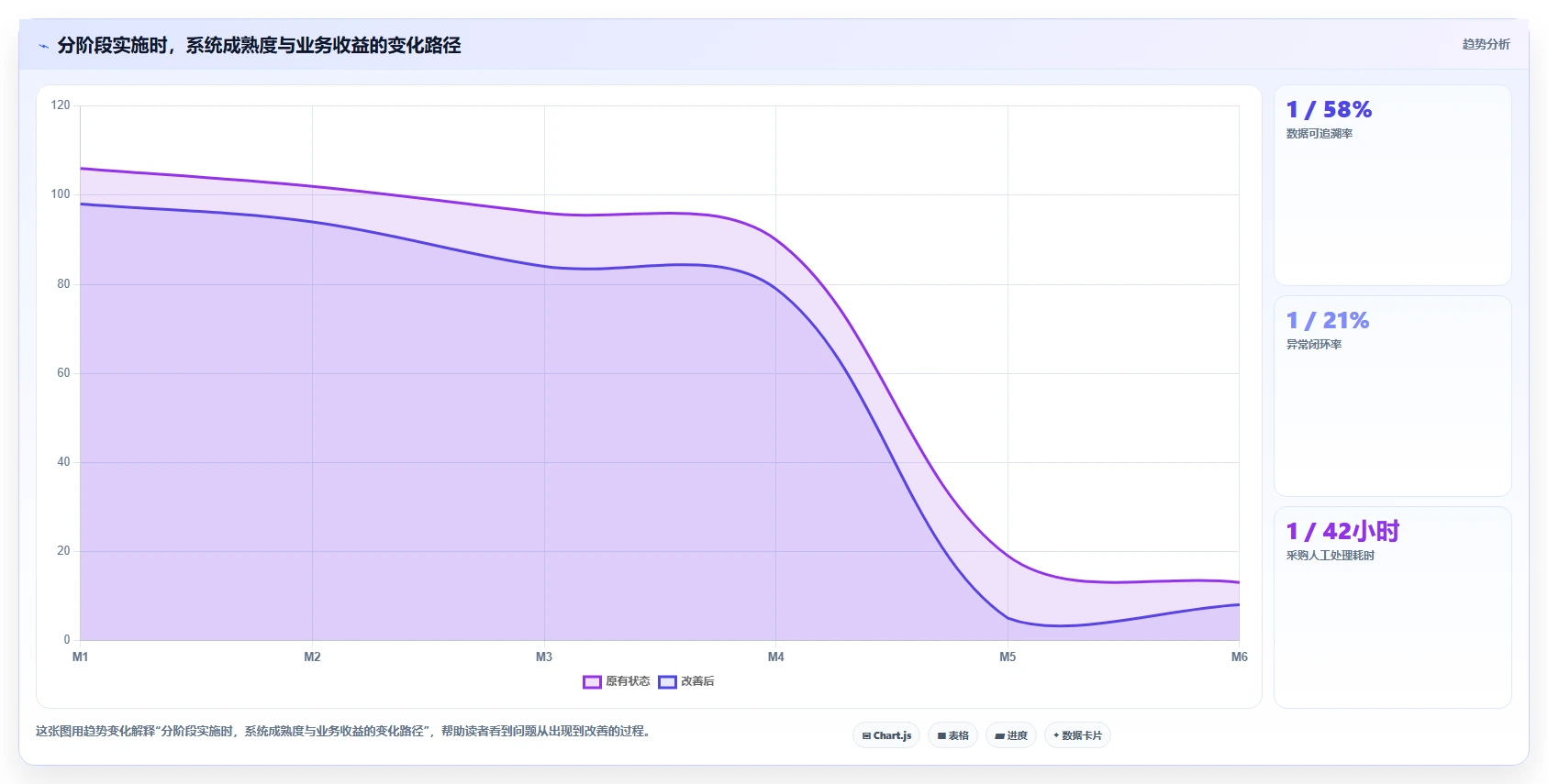 电商系统开发：供应链团队改善方案：告别需求反复，逐步实现降低长期成本