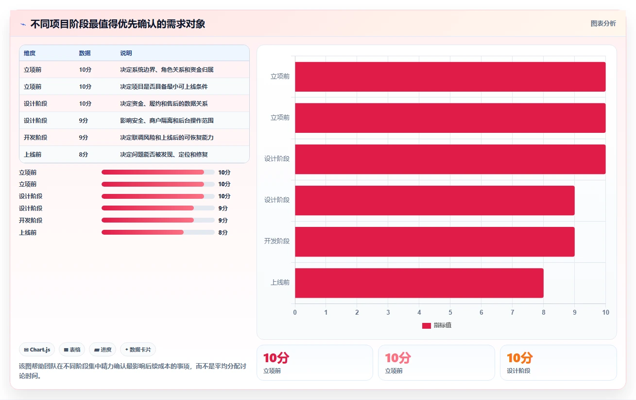 电商系统开发：技术负责人避坑版：需求梳理的完整方法与步骤