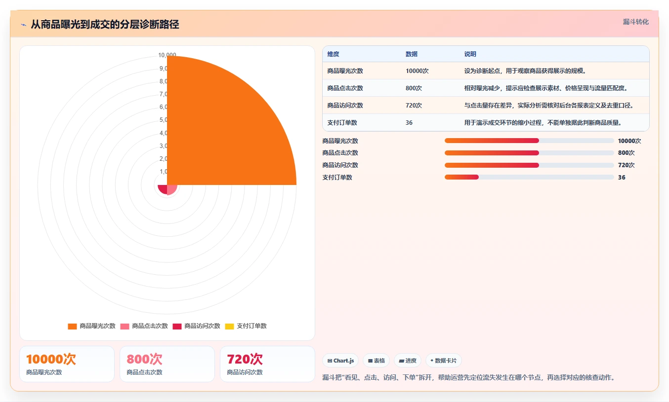 拼多多数据分析工具免费从0到1：店铺诊断的指标体系与操作要点