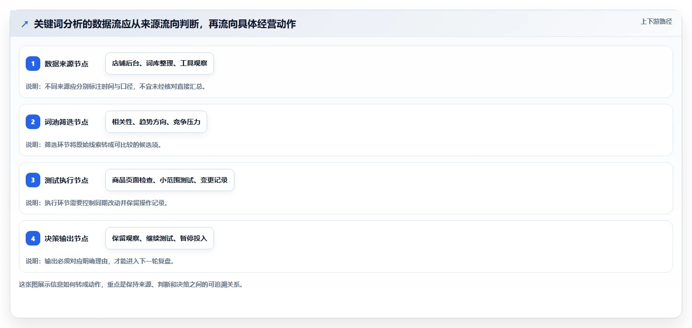 拼多多数据分析工具免费场景解析：关键词趋势中的流程设计怎么处理