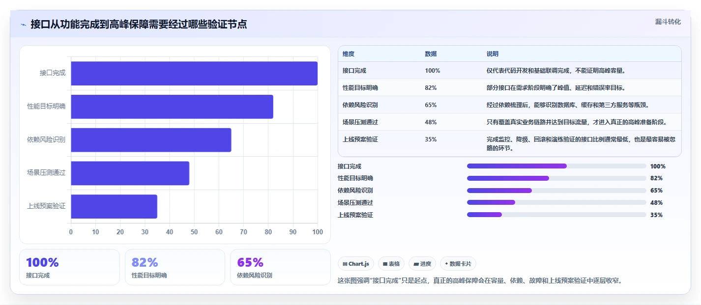电商系统开发：技术负责人管理方法：把接口开发转化为保障高峰性能