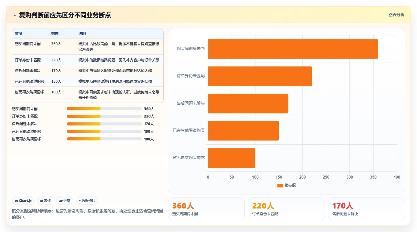 电商crm系统实践指南：复购提升的精细化运营怎样更有效