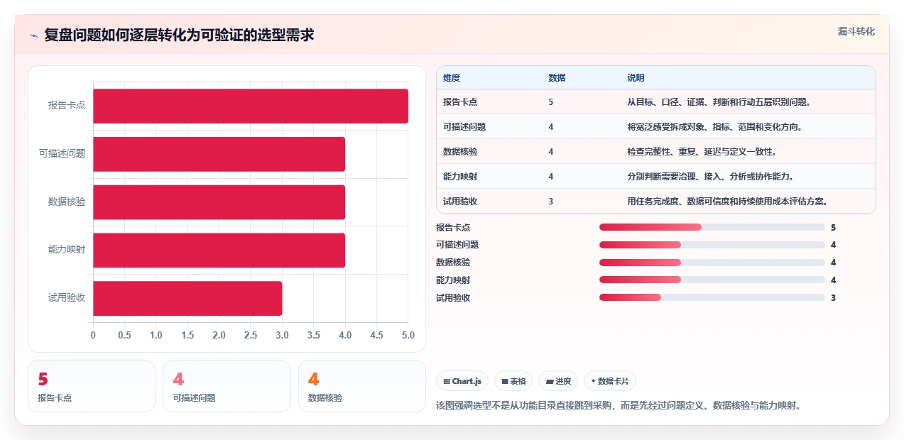 运营数据升级方案：用选型方法改善复盘报告