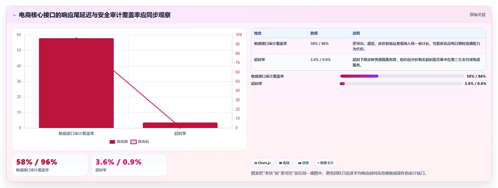 电商系统开发：创业团队必看清单：用性能优化推动增强数据安全