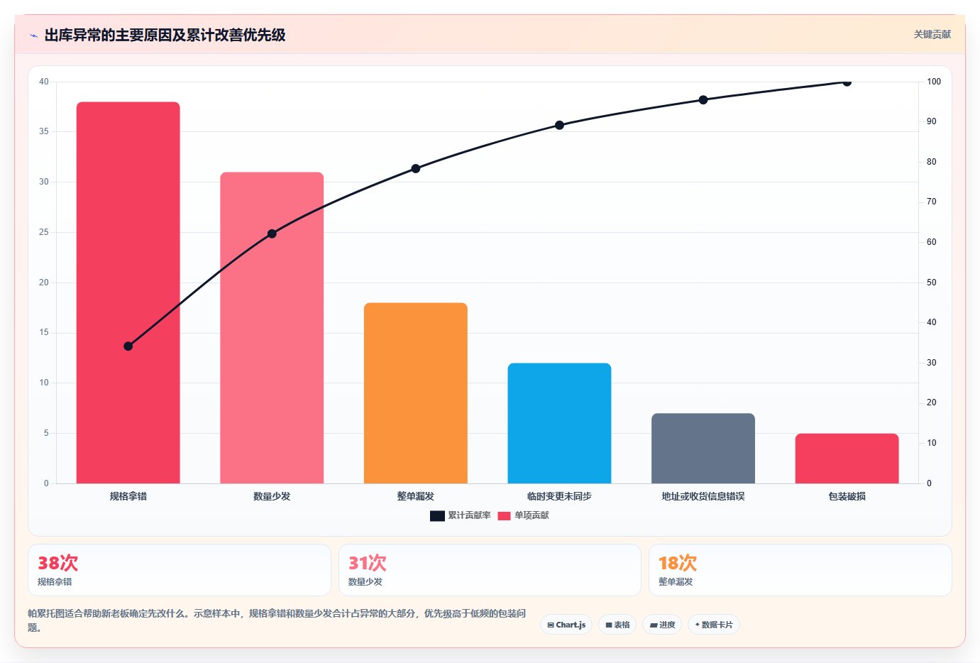 库存出入库：仓库新手老板关心什么：销售出库能否解决错发漏发
