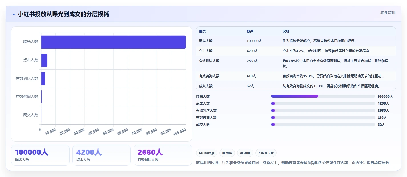 小红书数据分析：增长负责人基础版复盘：围绕投放复盘提炼下一步动作