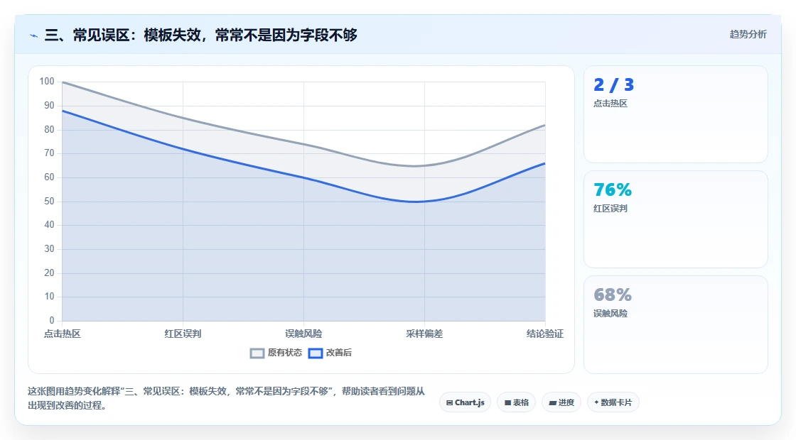 三、常见误区：模板失效，常常不是因为字段不够