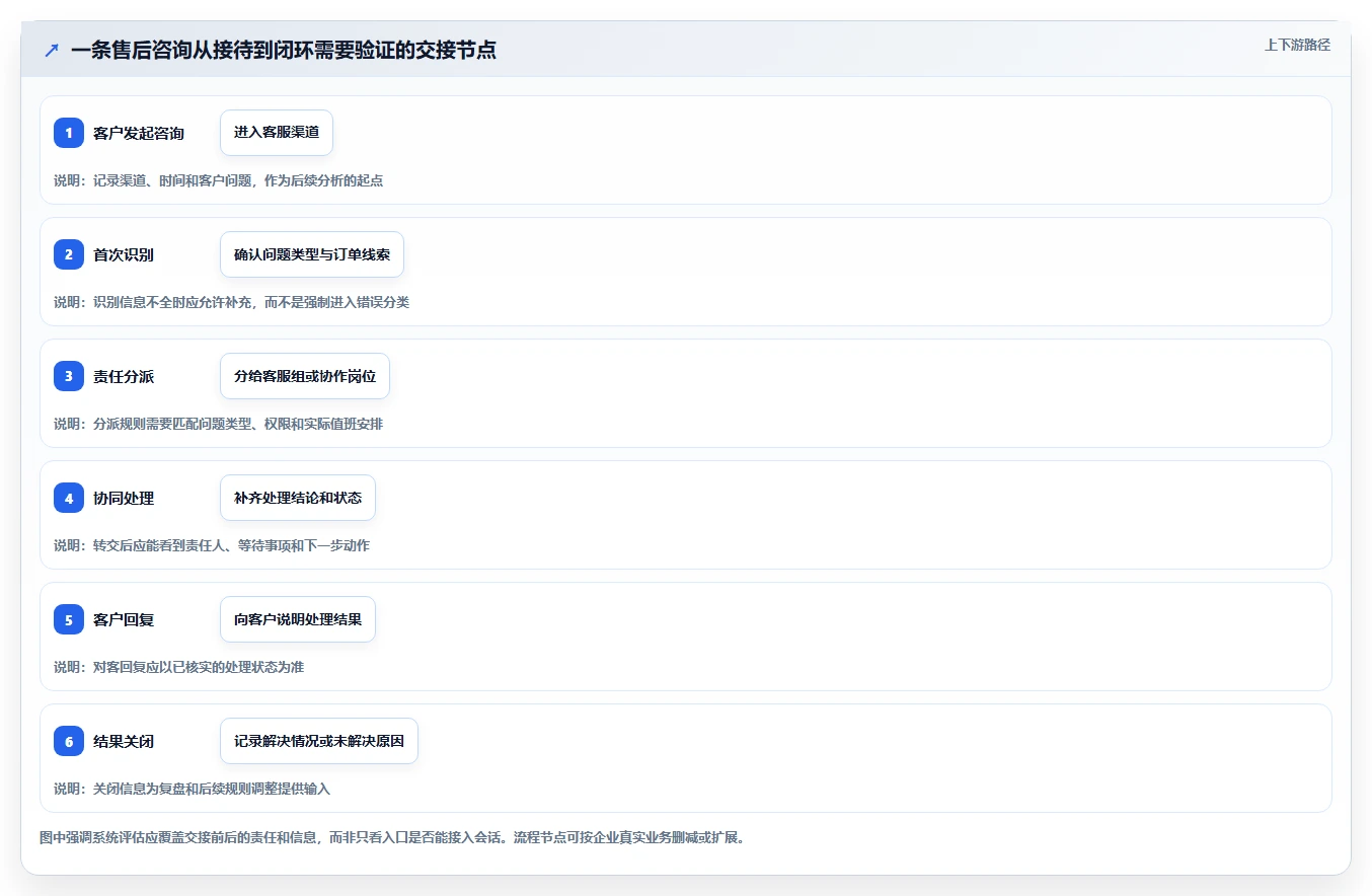 电商crm系统决策指南：用自动化方案判断客服协同方案