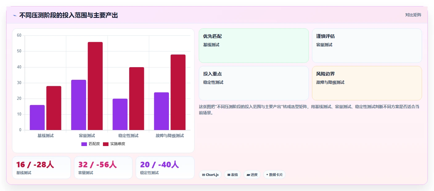 电商系统开发：供应链团队最佳实践：性能压测怎样稳步实现控制开发预算