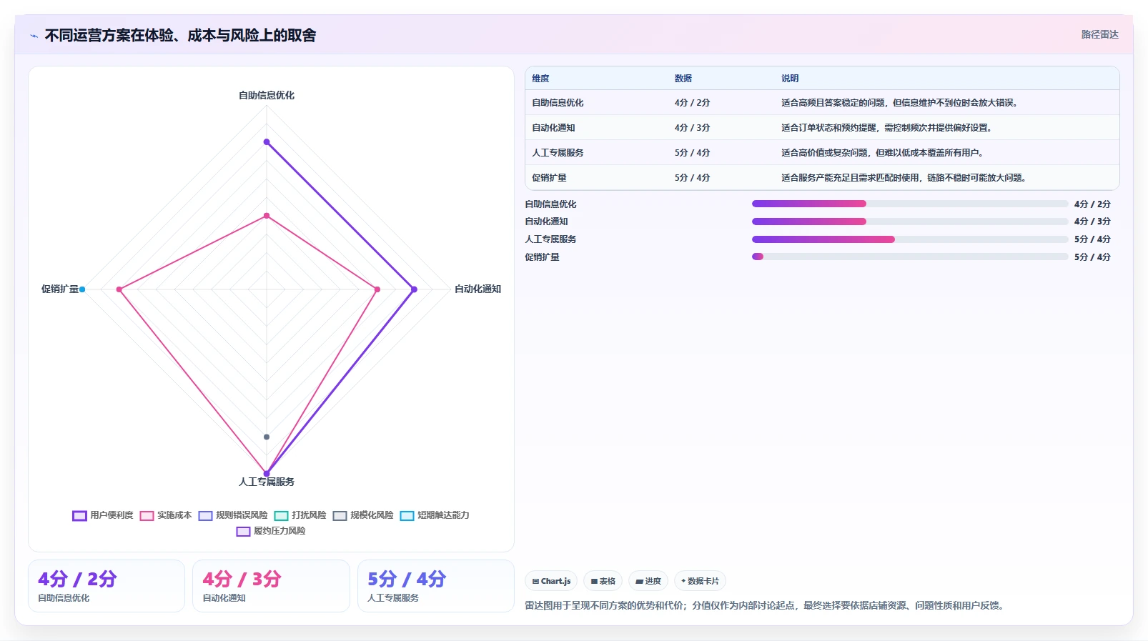 如何运营好一个店铺应用思路：围绕用户服务拆解效率提升