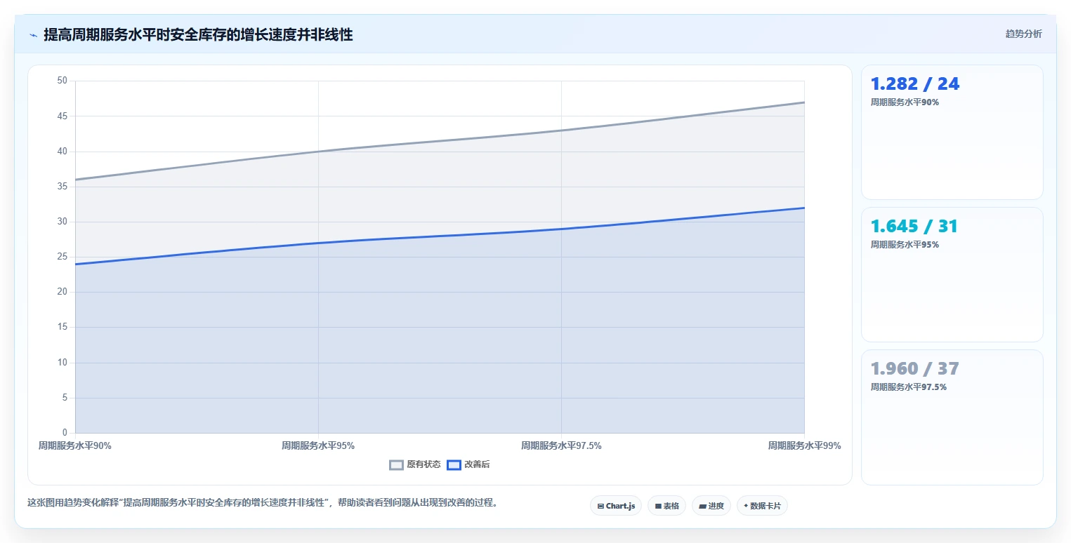 仓库安全库存管理基础课：安全库存公式相关的标准化管理一次讲透